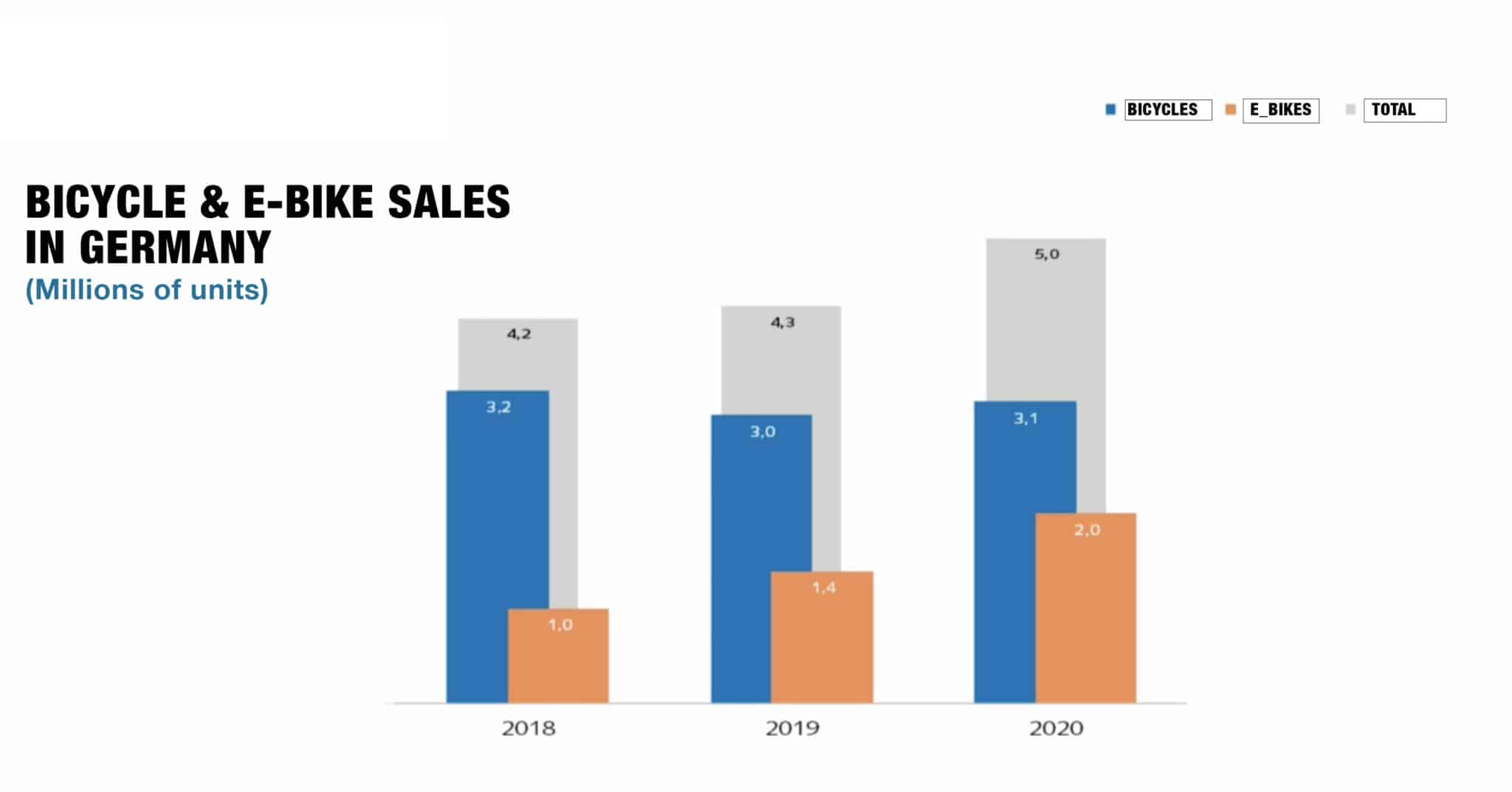 2020 market numbers: Germany's bicycle boom is electrified - Sales Bicycle Market Germany 01 Copy 2048x1073