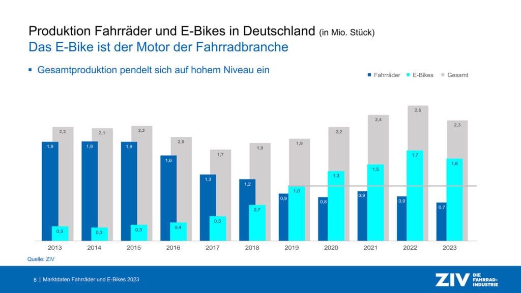 While production in Germany is down year-on-year, it is still much higher than before the pandemic. (Photo: Zweirad-Industrie-Verband)