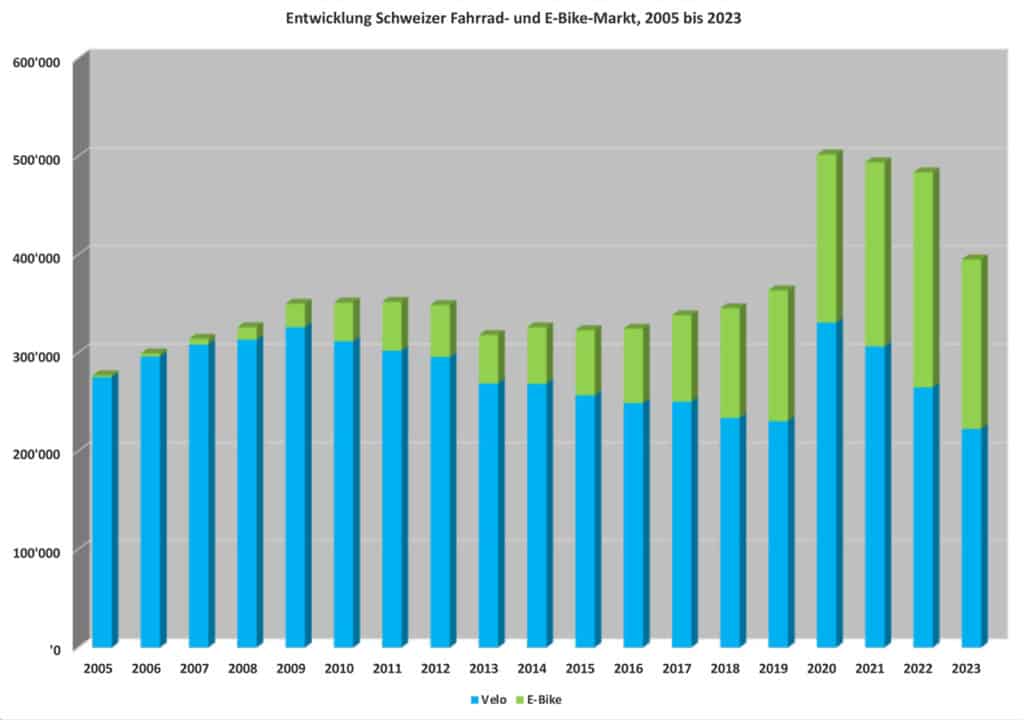 The sales statistics from Switzerland show a decline in 2023 (Photo: Velosuisse)