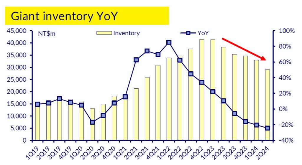 Inventory levels of Giant (Copyright: CL Securities Taiwan)