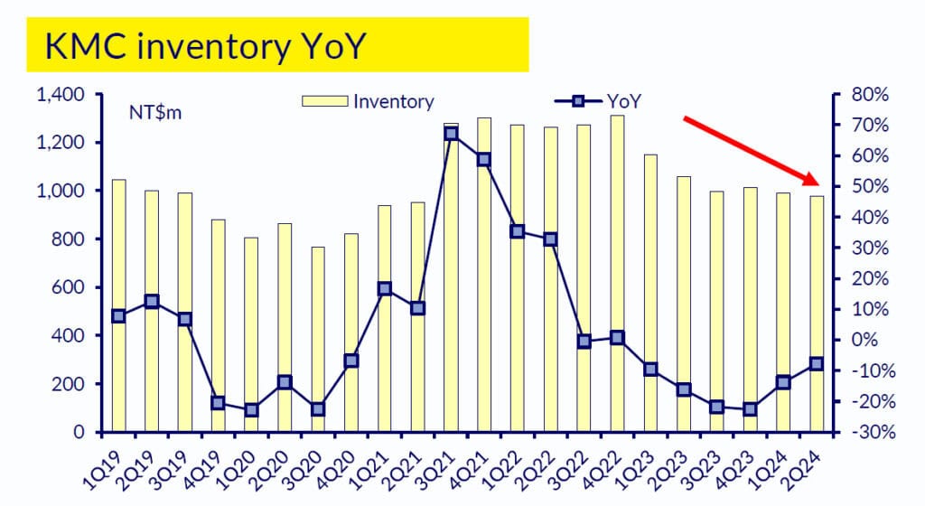 Inventory levels of KMC (Copyright: CL Securities Taiwan)