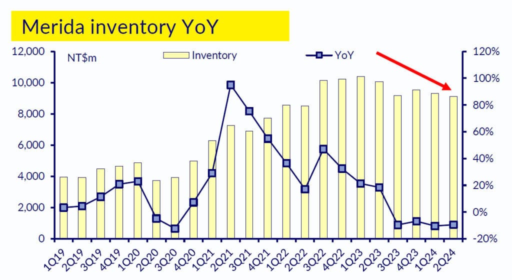 Inventory levels of Merida (Copyright: CL Securities Taiwan)