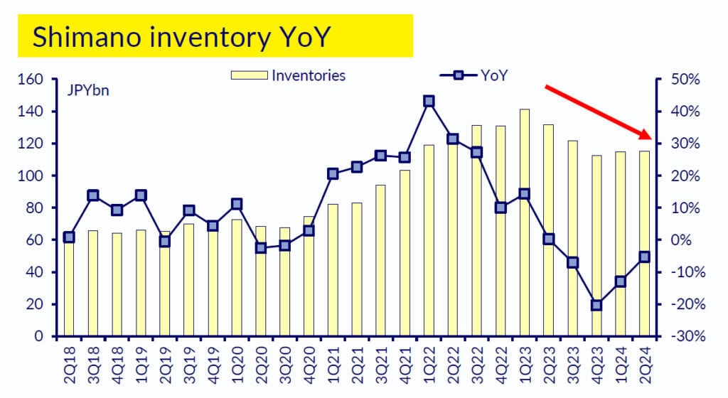 Inventory levels of Shimano (Copyright: CL Securities Taiwan)