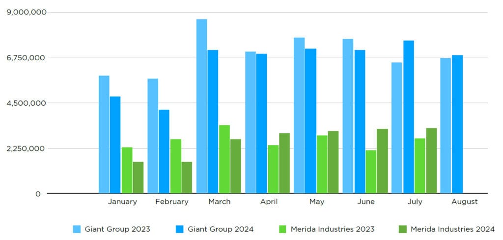 Results from the company reports of Giant Group and Merida Industries.