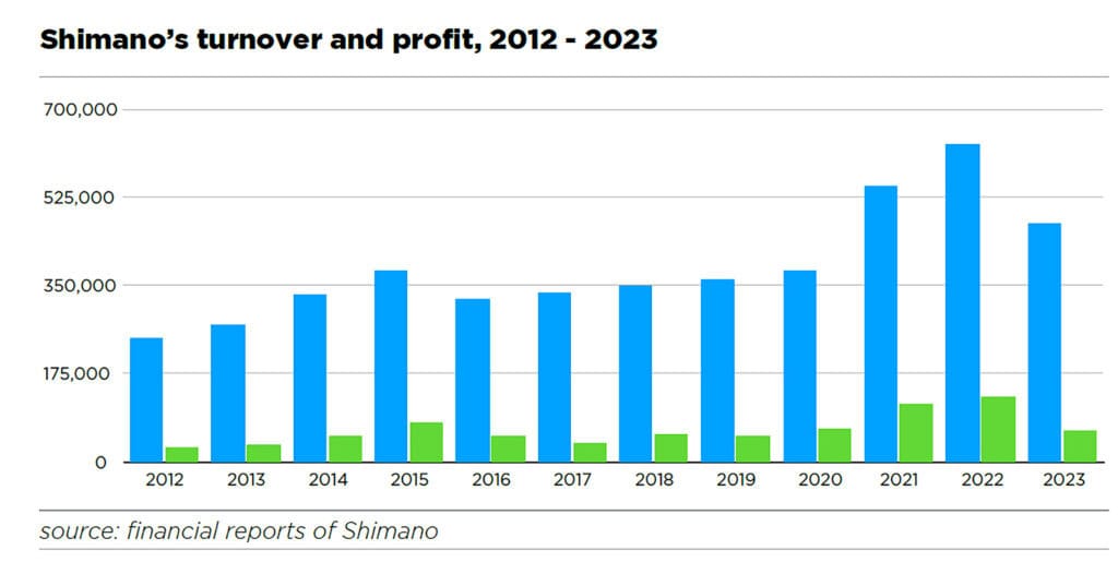 Results from the financial reports of Shimano.