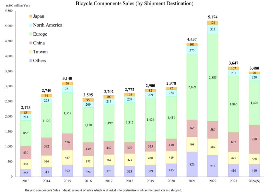 Bicycle Components Sales (by Shipment Destination) (Screenshot: Shimano, Inc.)