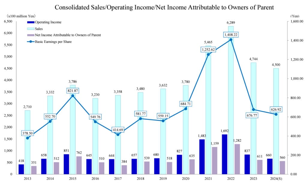 Consolidated Sales/Operating Income/Net Income Attributable to Owners of Parent (Screenshot: Shimano, Inc.)