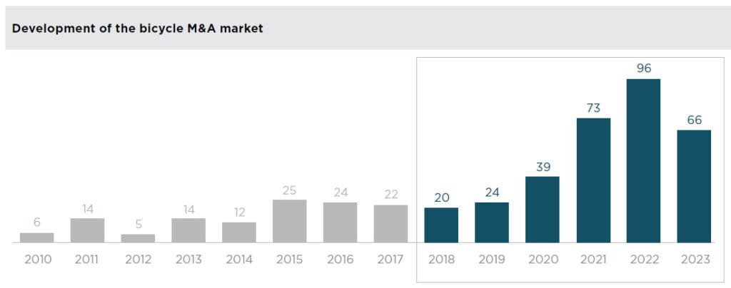 In 2023, the global bike M&A market saw the announcement of 66 deals, a drop of almost a third from an all-time high of 96 transactions the previous year. (Source: Houlihan Lokey Inc / Kearney)