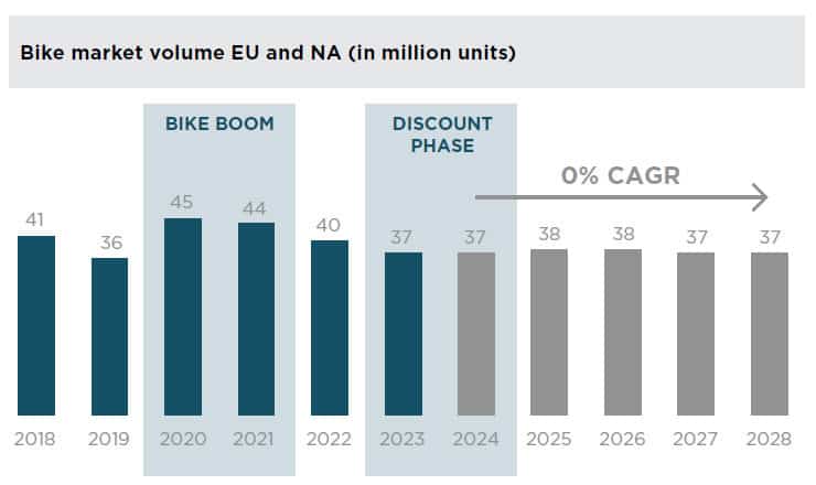 The bike market volume in the EU and in North America (in million units) will stay on the same level over the next years. (Source: Houlihan Lokey Inc / Kearney)