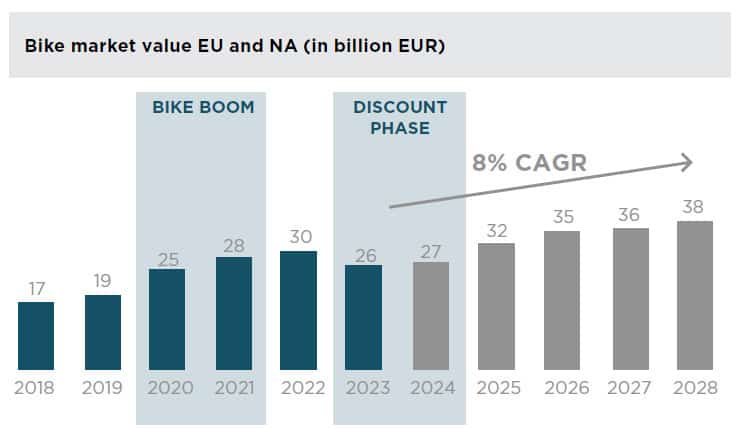 The bike market value in the EU and in North America (in million units) will grow over the next years (Source: Houlihan Lokey Inc / Kearney)