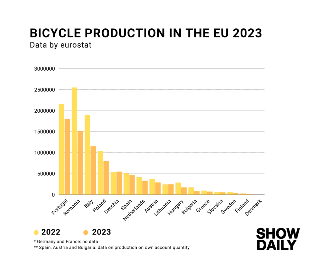 According to the latest eurostat data, Portugal was Europe's bicycle producer.