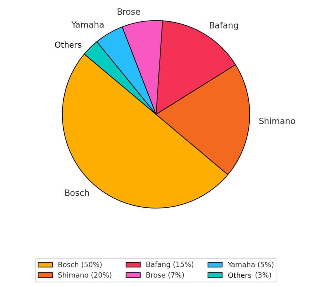 The current market share of different e-bike motor producers in Europe, according to the Velotech Institut. (Image: Ernst Brust)