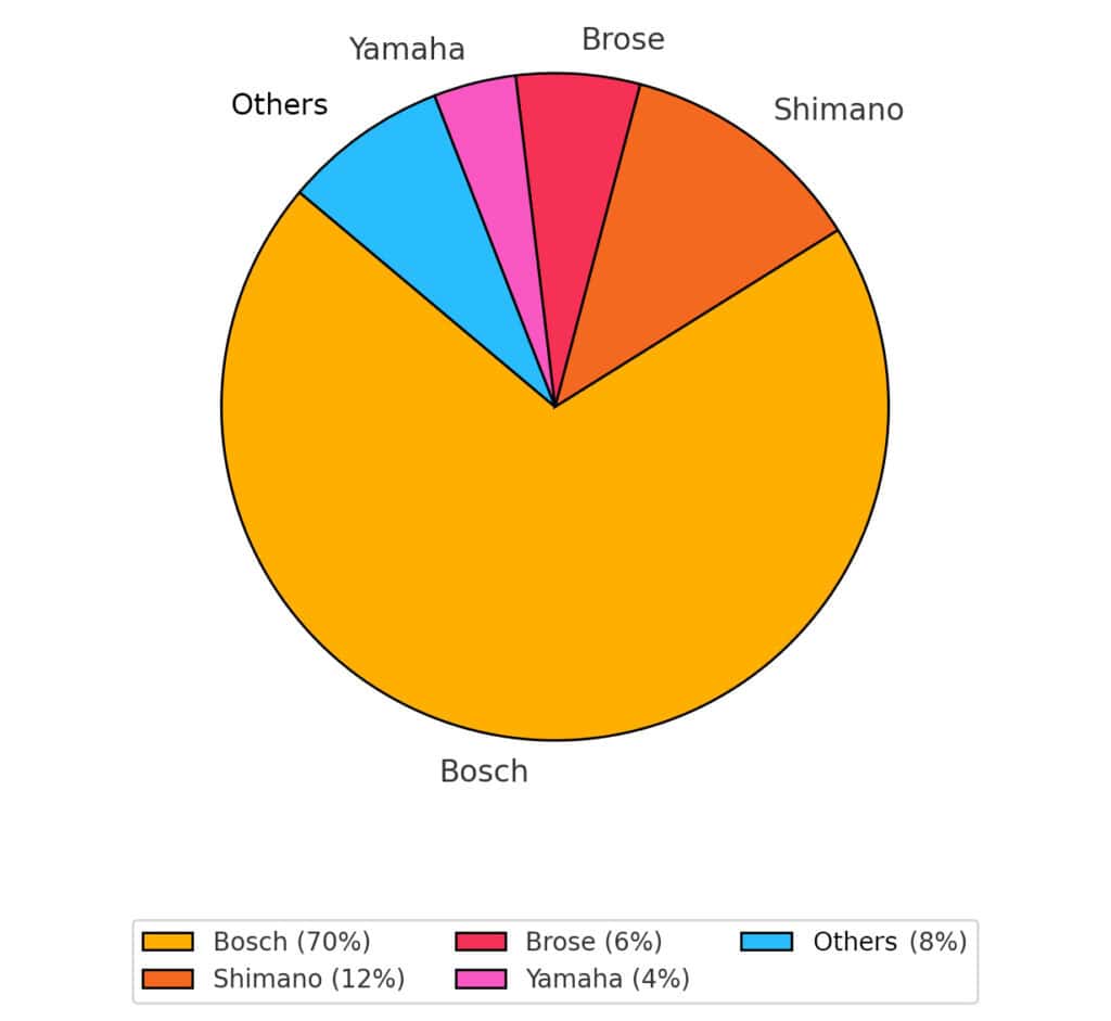 The current market share of different e-bike motor producers in Germany, according to the Velotech Institut. (Image: Ernst Brust)