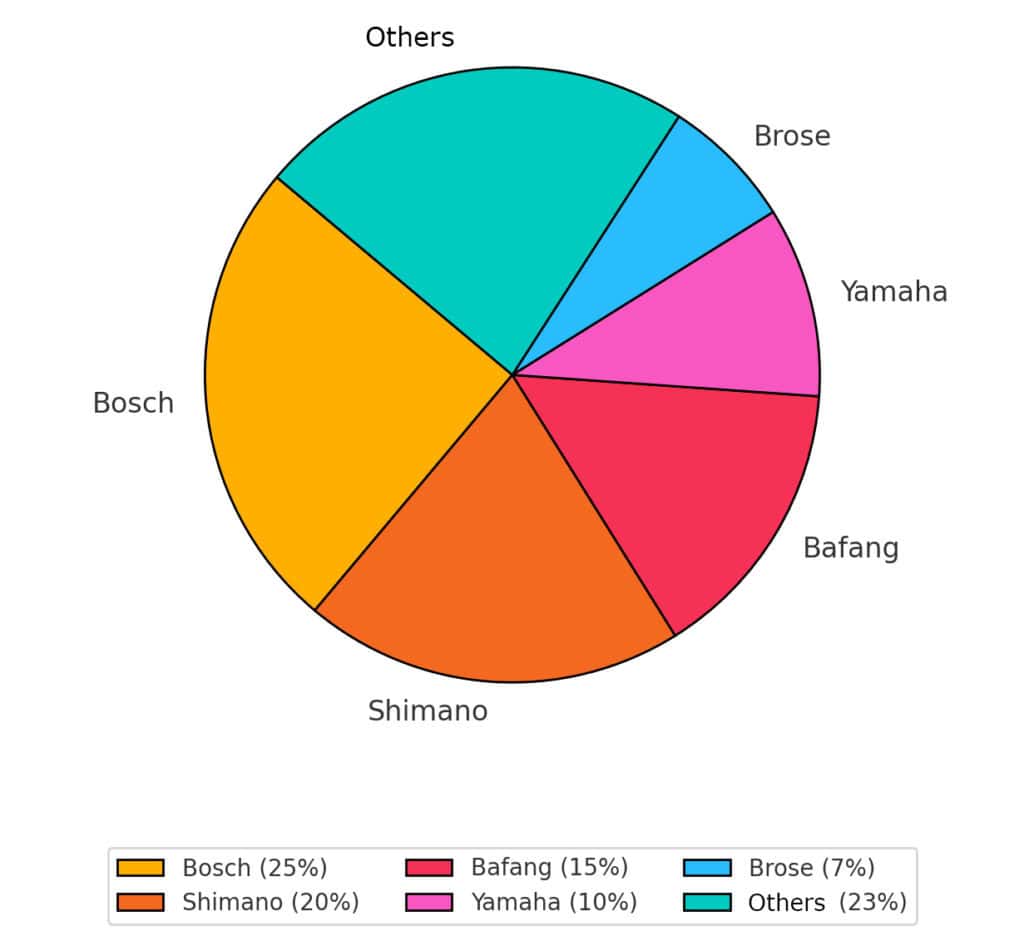 The current market share of different e-bike motor producers worldwide, according to the Velotech Institut. (Image: Ernst Brust)