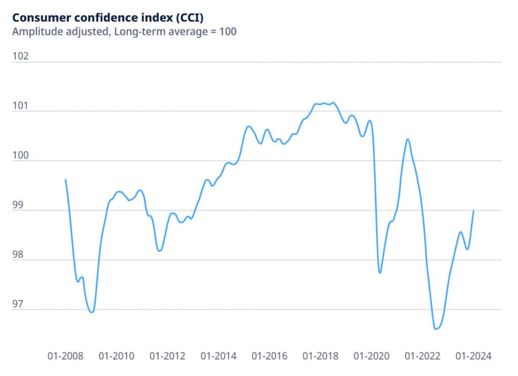 The Consumer confidence index (CCI) as of December 2024 (Source: OECD)