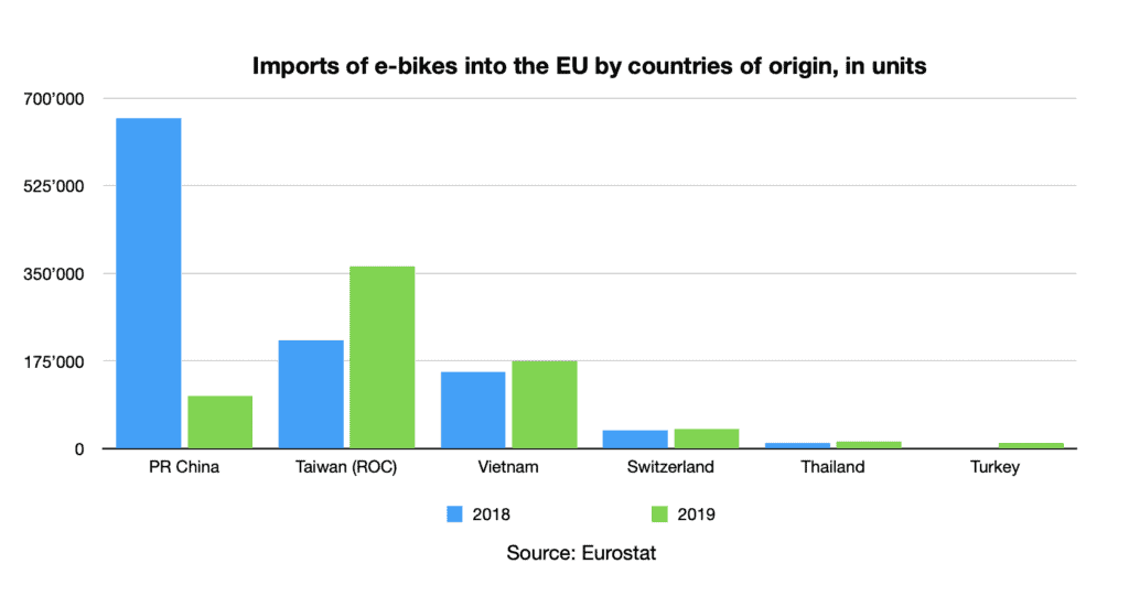 According to official Eurostat data, China’s exports of e-bikes to the EU tanked in 2019 as the anti-dumping tariffs were implemented.
