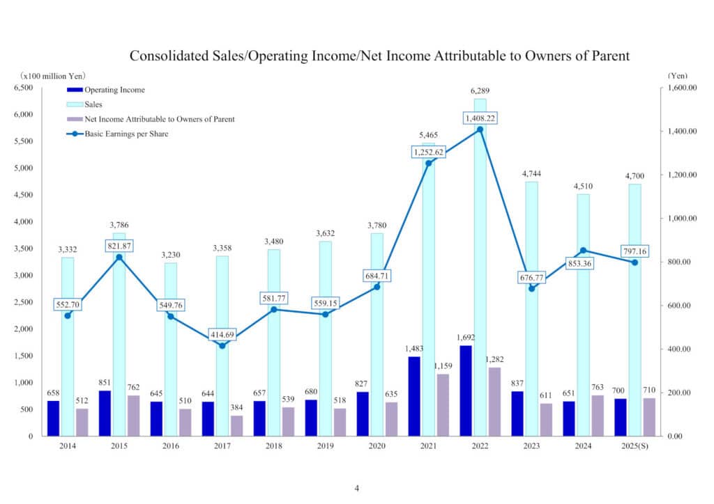 Shimano managed to turn the tide halfway into 2024. As for 2025 the company expects a modest growth in turnover of about 5 percent. (Source: Shimano Financial Report 2024)