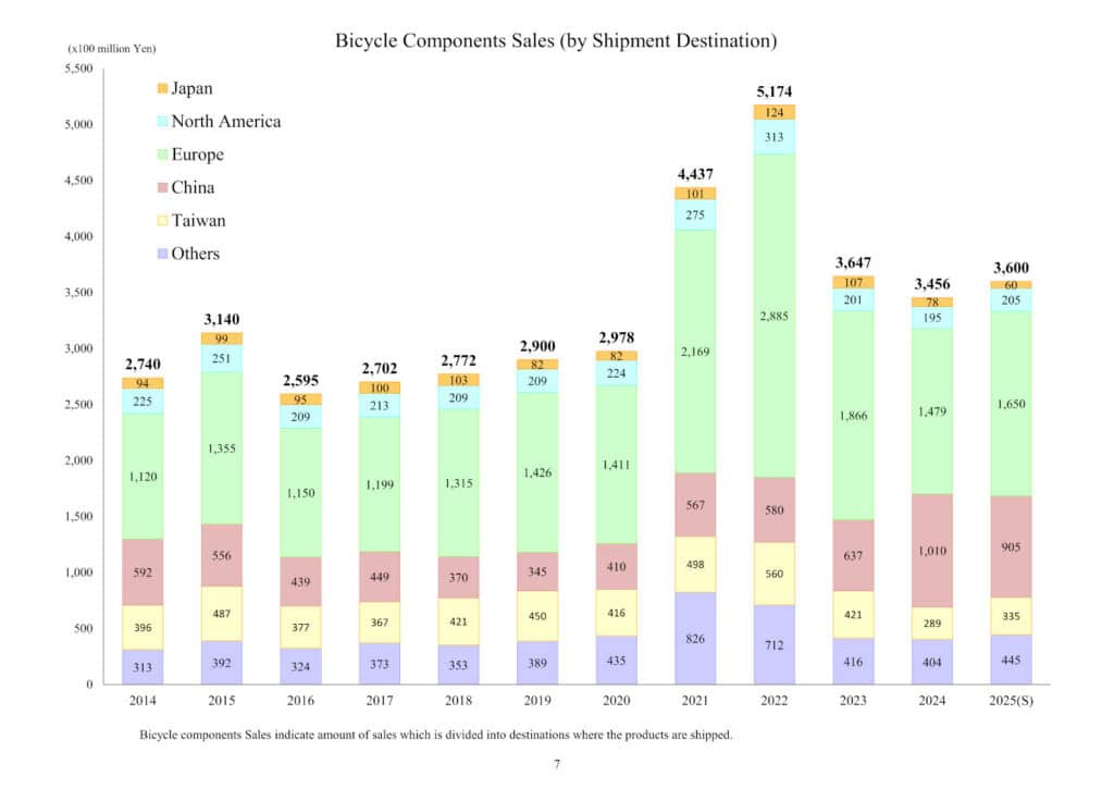 Shimano exported much more compontents to China in 2024 while Europe and Taiwan saw significant decreases. (Source: Shimano Financial Report 2024)