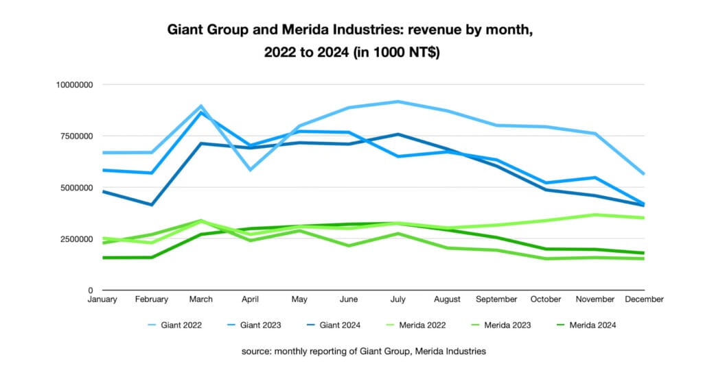 A look at the latest revenue numbers of Giant and Merida. (Chart: Laurens van Rooijen)